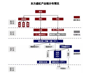 多渠道融資！東方盛虹擬募資50億護航盛虹1600萬噸年煉化一體化項目