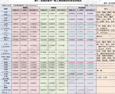 減稅降費一般工商業平均電價再降10%