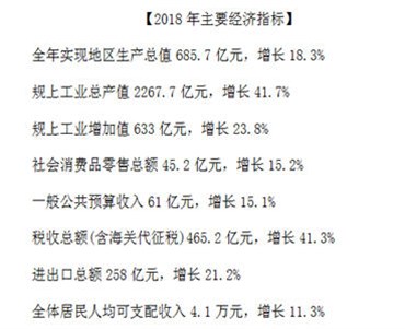 大亞灣去年GDP達(dá)685.7億增18.3% 今年預(yù)增5%左右