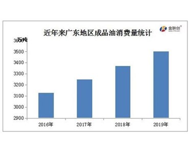 湛江煉化千萬噸裝置投產在即！ 廣東成品油市場競爭加劇