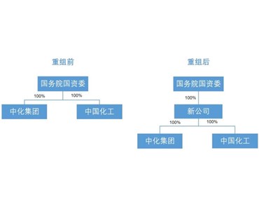 兩化合并落地！萬億級“巨無霸”來了！中化集團與中國化工獲準實施聯合重組