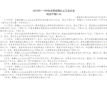 2023年1—9月份全國規(guī)模以上工業(yè)企業(yè) 利潤下降9.0%